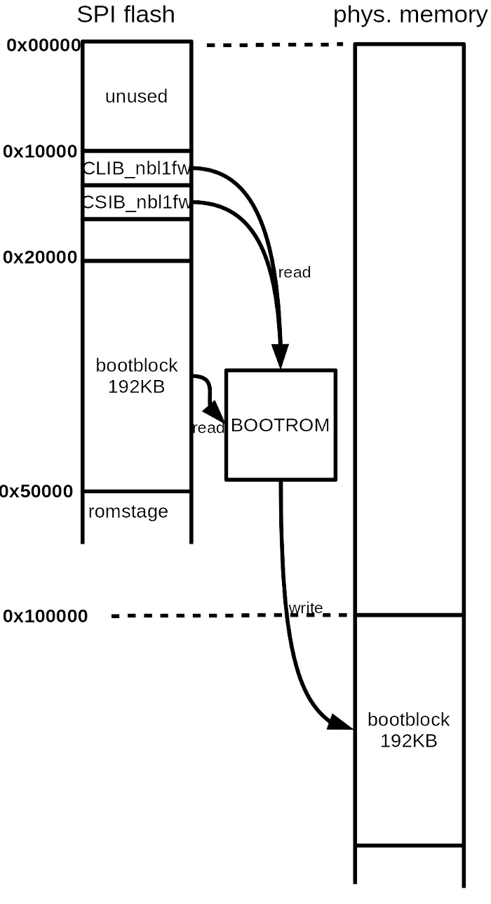 /sravan/system76-coreboot/raw/commit/b3d24d33606f01fcdda54ba50dc9bbb51e02bac7/Documentation/soc/cavium/cavium_bootflow.png