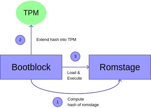 /sravan/system76-coreboot/raw/commit/d2da8704992a9db90f430e69635e7f10e57cb15c/Documentation/security/vboot/srtm.png