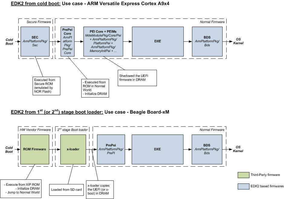 /sravan/system76-edk2/raw/commit/264d16fcbf7b51c8d03d56e21cbeb5933eeb29e1/ArmPlatformPkg/Documentation/ARM-EDK2-Overview.png
