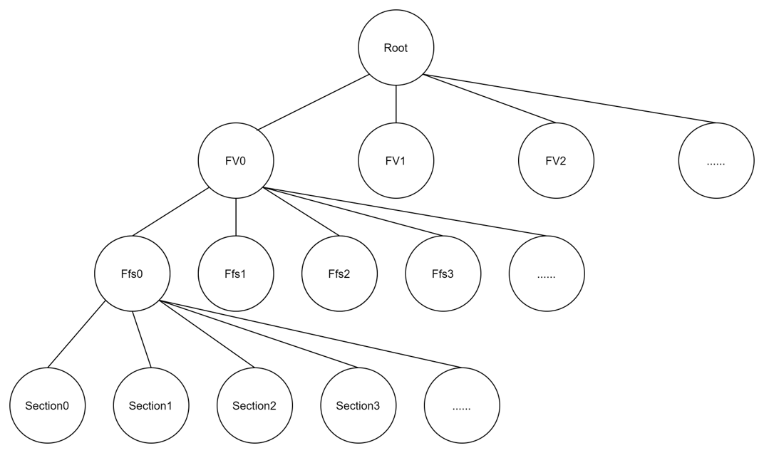 /sravan/system76-edk2/raw/commit/9f9bf82209d2b7b2d0f9221c9e6c5eb901b9f772/BaseTools/Source/Python/FMMT/Img/NodeTreeFormat.png