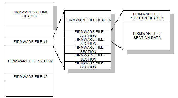 /sravan/system76-edk2/raw/commit/d189de3b0a2f44f4c9b87ed120be16569ea19b51/BaseTools/Source/Python/FMMT/Img/FirmwareVolumeFormat.png